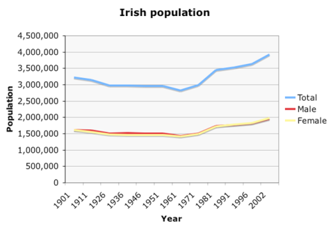 Population of Ireland